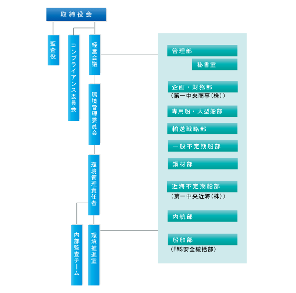 環境マネジメントシステム図(陸 上)