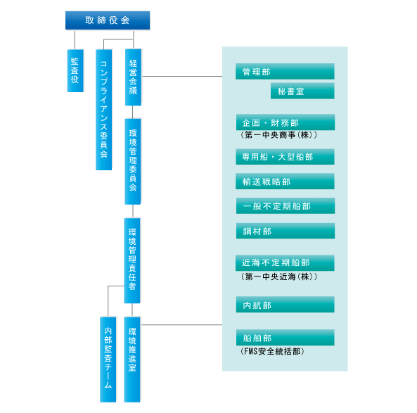 環境マネジメントシステム図（陸 上）