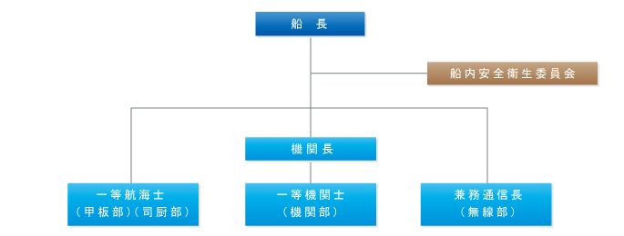 環境マネジメントシステム図（海 上／管理船舶）