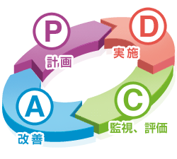 PDCA