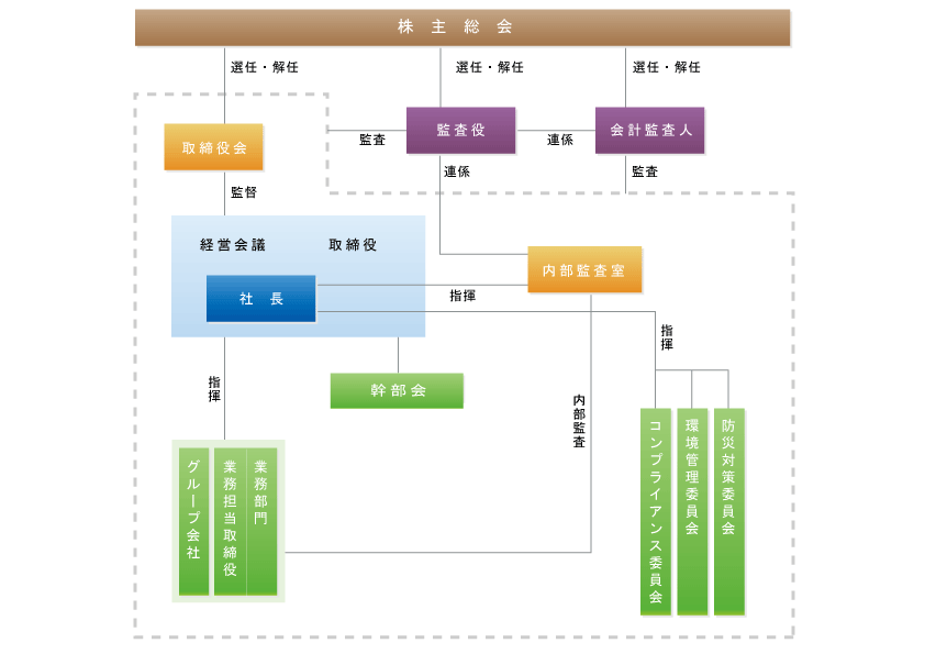 内部統制システム図