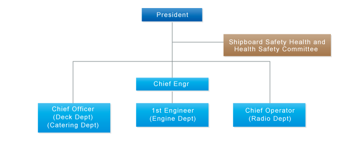 Environmental Management System (EMS) Organization Chart/Marine Organization/Ships under Management