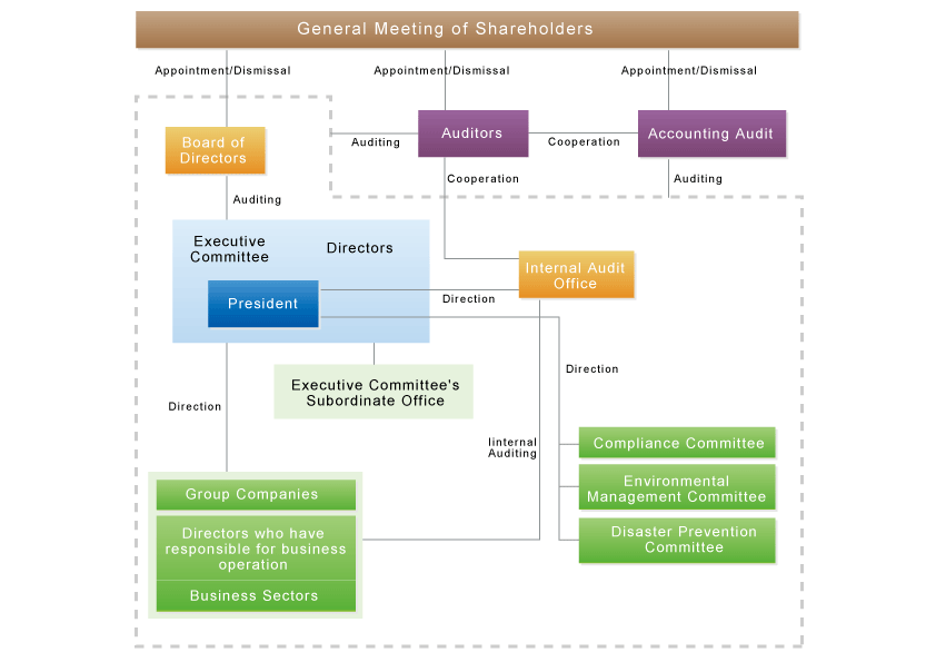 Outline of Internal Control Systems