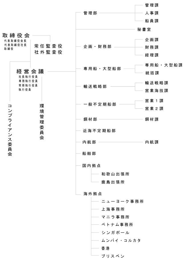 組織図