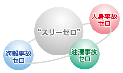 スリーゼロ(人身事故ゼロ、海難事故ゼロ、油濁事故ゼロ)