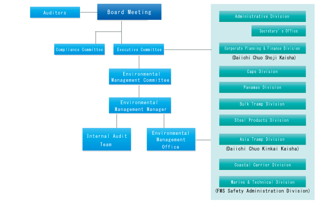 Environmental Management System (EMS) Organization Chart/Shore Organization