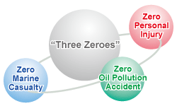 "The 3 Zeros (Zero Personal Injury, Zero Marine Casualty, Zero Oil Pollution Accident)"